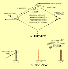 rhombic antennas