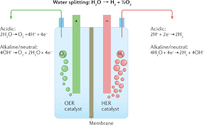 Water Electrolysis Nature Reviews