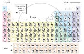 observe the periodic table given below