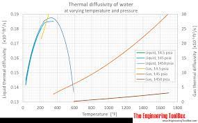 Water Thermal Diffusivity Vs