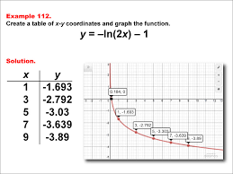 Math Example Logarithmic Functions In
