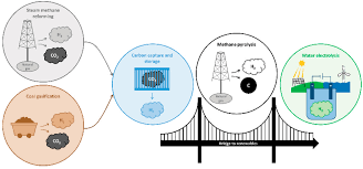 Methane Pyrolysis For Zero Emission