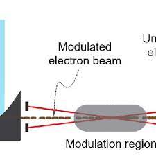 electron beam is modulated