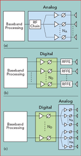 multi beam phased array with full