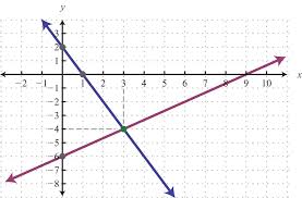 Solving Linear Systems By Graphing