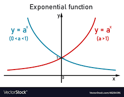 Graphs Of The Exponential Function On
