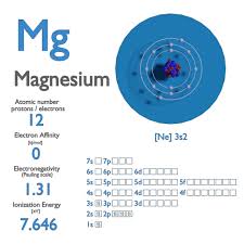 Magnesium Electron Affinity