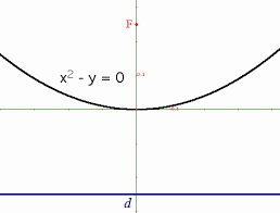 The Geometry Of The Parabola Www