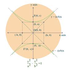 Hyperbola Equation Formulas