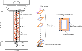 schematic of fiber based beam column