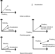 Initial Velocity An Overview