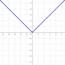 Graph Of An Absolute Value Function