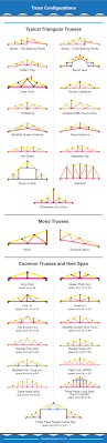 30 diffe types of roof trusses