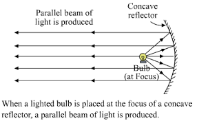 torch reflector draw a labelled diagram