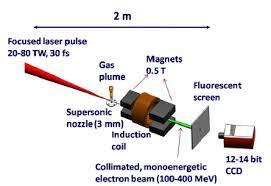 energetic electron beams a high power