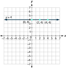 Graph Linear Equations In Two Variables