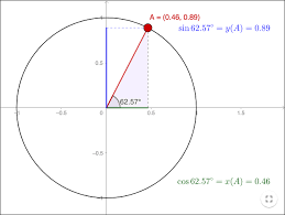 Trigonometry The Unit Circle