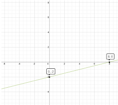 Graph Of X 4y 8
