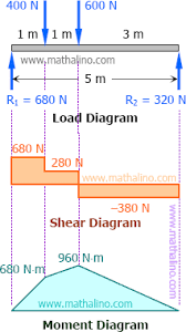 beam deflection by method of