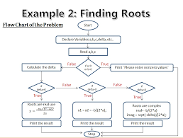 C Code Snippets 2 Finding Roots Of