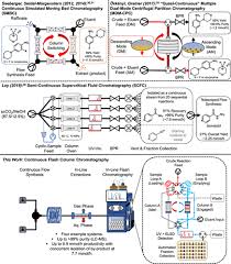 Automated Flow Synthesis