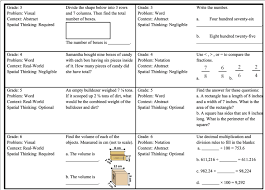 Example Common Core Math Problems
