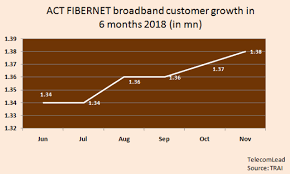 act fibernet reveals investment plans