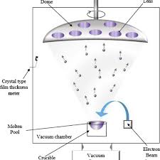 schematic of vacuum evaporation process
