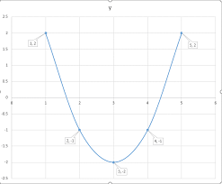 How Do You Graph The Parabola Y X 3