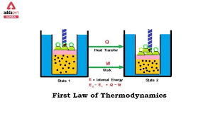 First Law Of Thermodynamics Defination