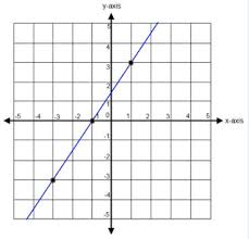 Find The Slope Of A Line Passing