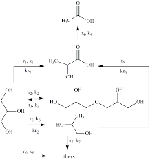 Glycerol Conversion Reaction Pathways