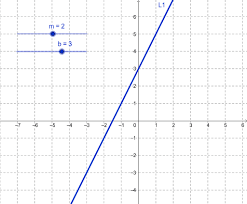 Linear Equations Y Mx B Geogebra