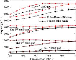 band gap properties of elastic beams