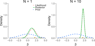 Linear Regression With Bas And Jasp