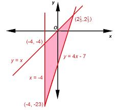 How To Find X Or Y Intercept Sat Math