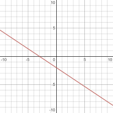 Graph The Linear Equation 4x 6y 12