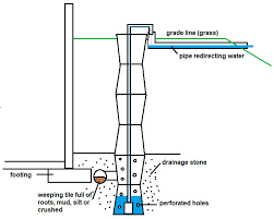 How Does An Outdoor Sump Pump System