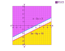Linear Inequalities In Two Variables