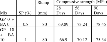 slump value and compressive strength