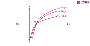 Exponential Functions Definition