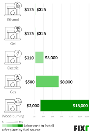 Cost To Install A Fireplace Cost