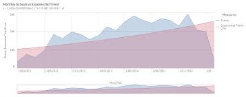 Calculating Trend Lines Values And