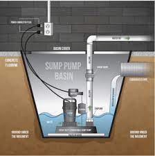 What Is A Sump Pump And How Does It
