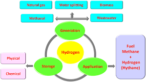 Hydrogen Economy And Role Of Hythane As