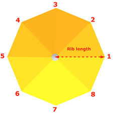 Measure The Size Of A Patio Umbrella