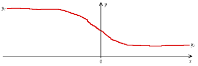 Family Of Functions With Two Horizontal