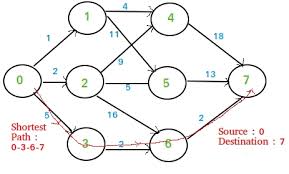 Multistage Graph Shortest Path