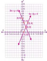 Linear Equations In Two Variables