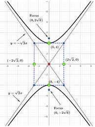 Hyperbola Rectangular Hyperbola